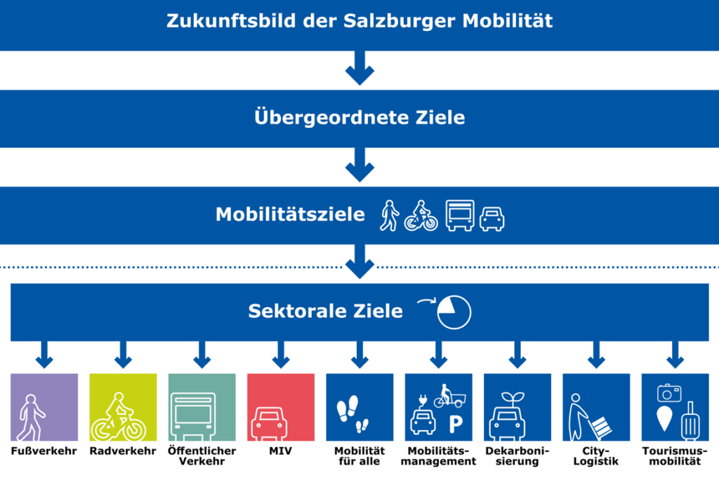 sektorale_ziele